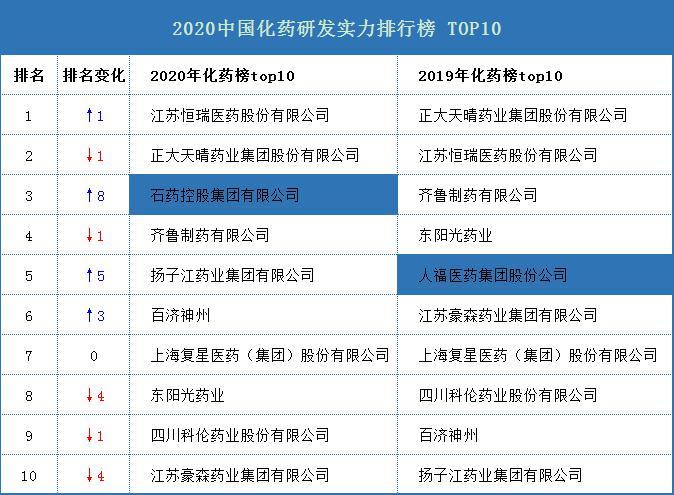 2020中国药品研发综合实力排行榜top100隆重发布